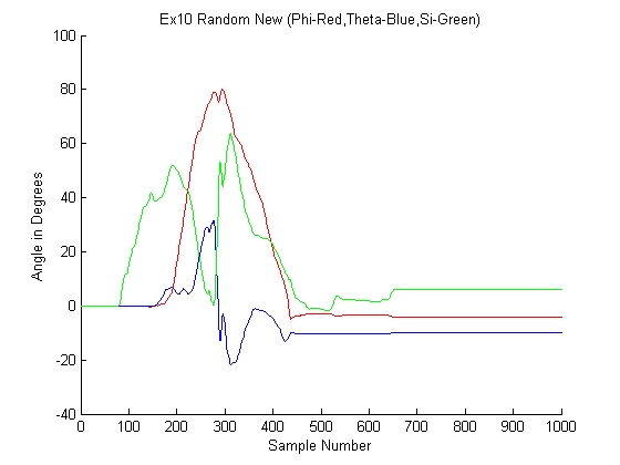 Random rotation of IMU and returning to initial state