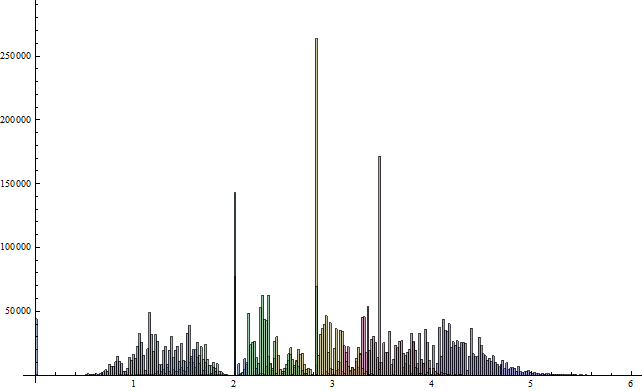 histogram