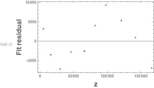 Predictor vs fit residual