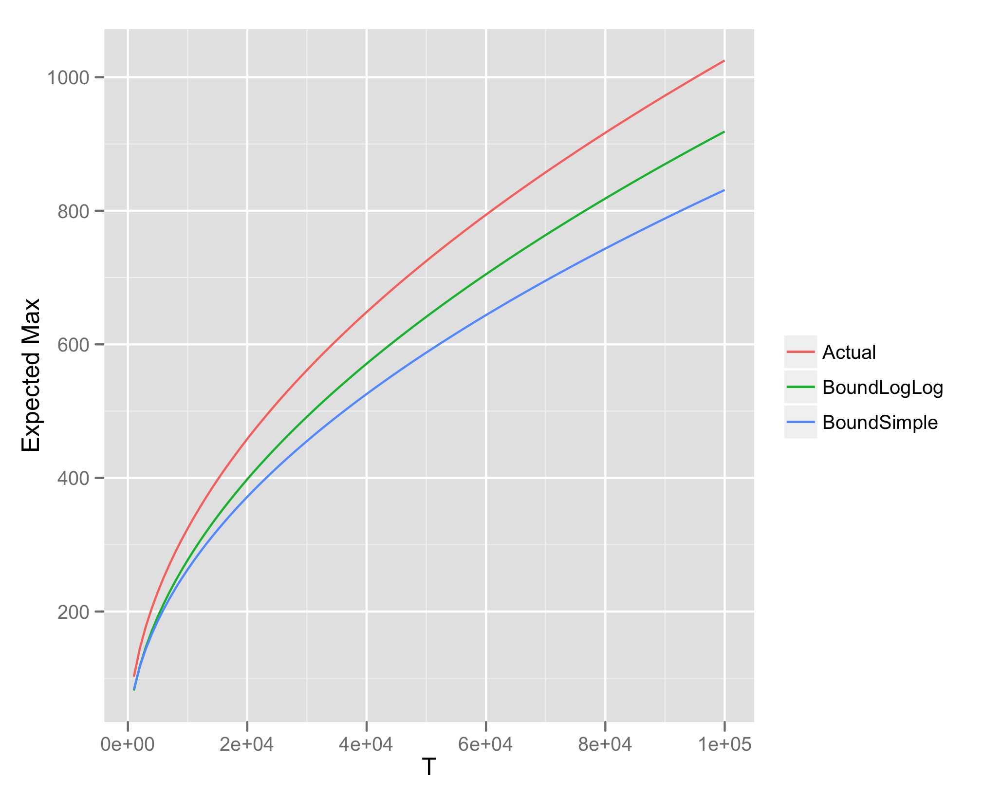 Expected max of K Rademacher sums, K = 1000, T varying