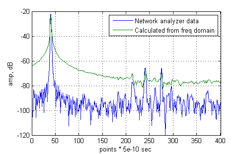 (b) signal in time domain, calculated by me and from network analyzer