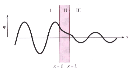 Quantum Tunneling