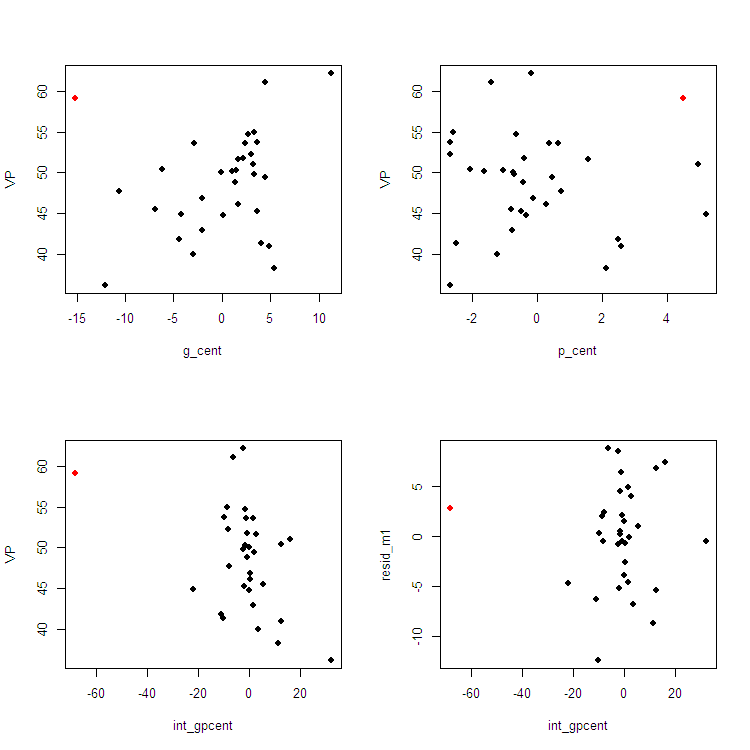 high leverage regression