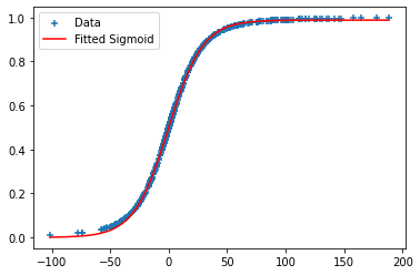 Fitted logistic function