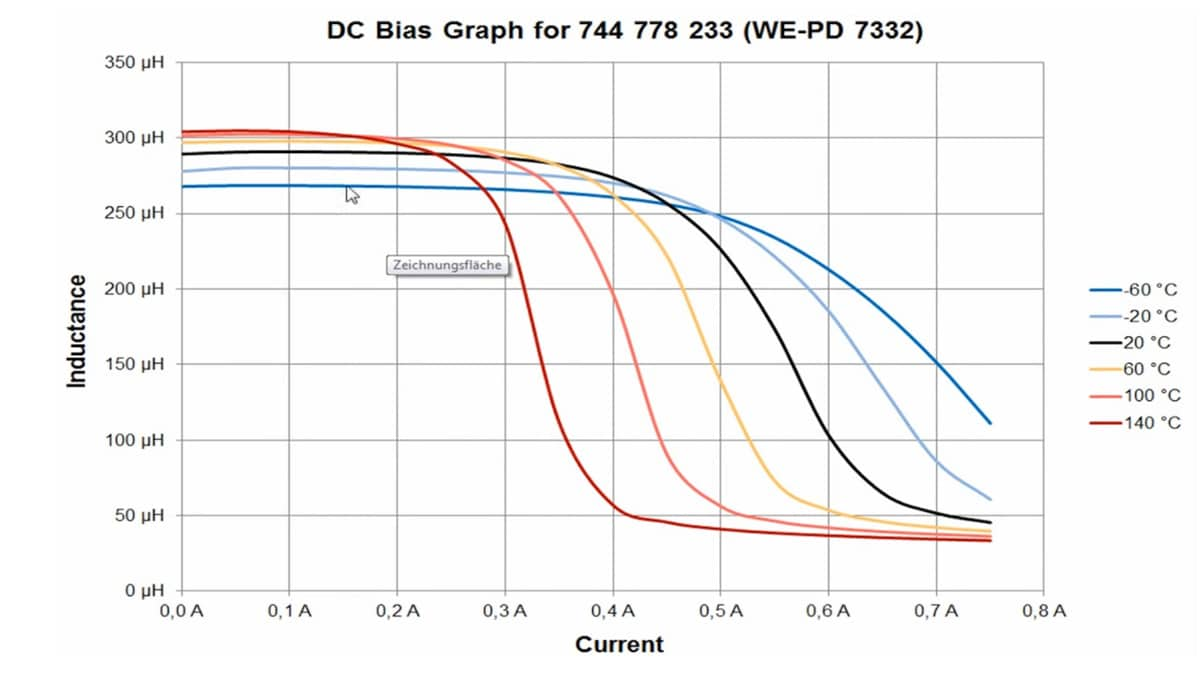 Saturation Current and temperature