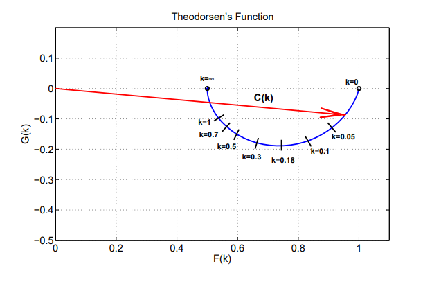 Theodorsen function