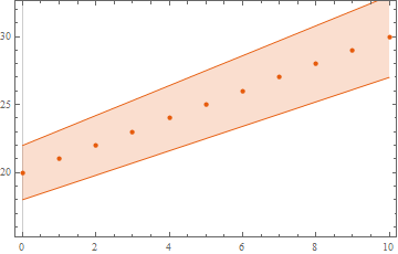 plot with error bands