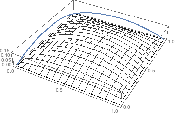 Surface plot with background curves