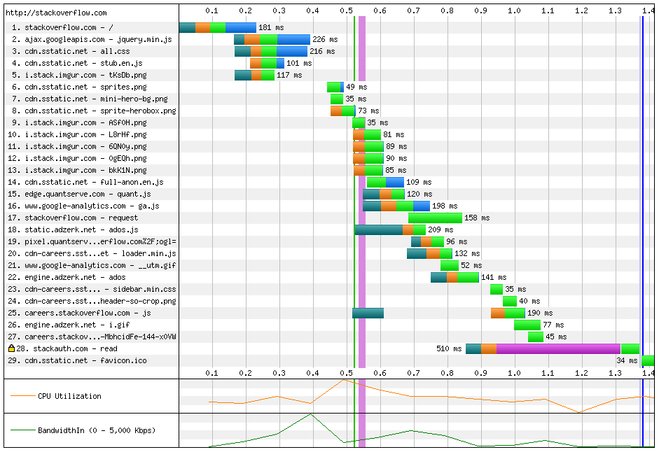 Stack Overflow today