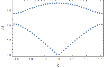 discrete phonon dispersion