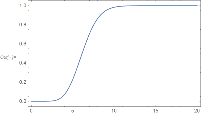 CDF of minimum order statistic for sample size of 5