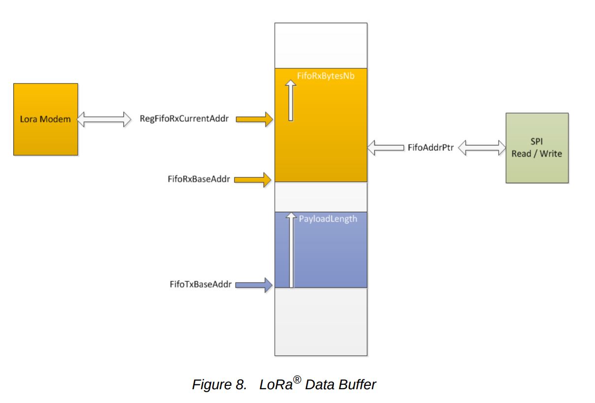 4.1.2.3. Figure 8. LoRa® Data Buffer Register interractions with FIFO