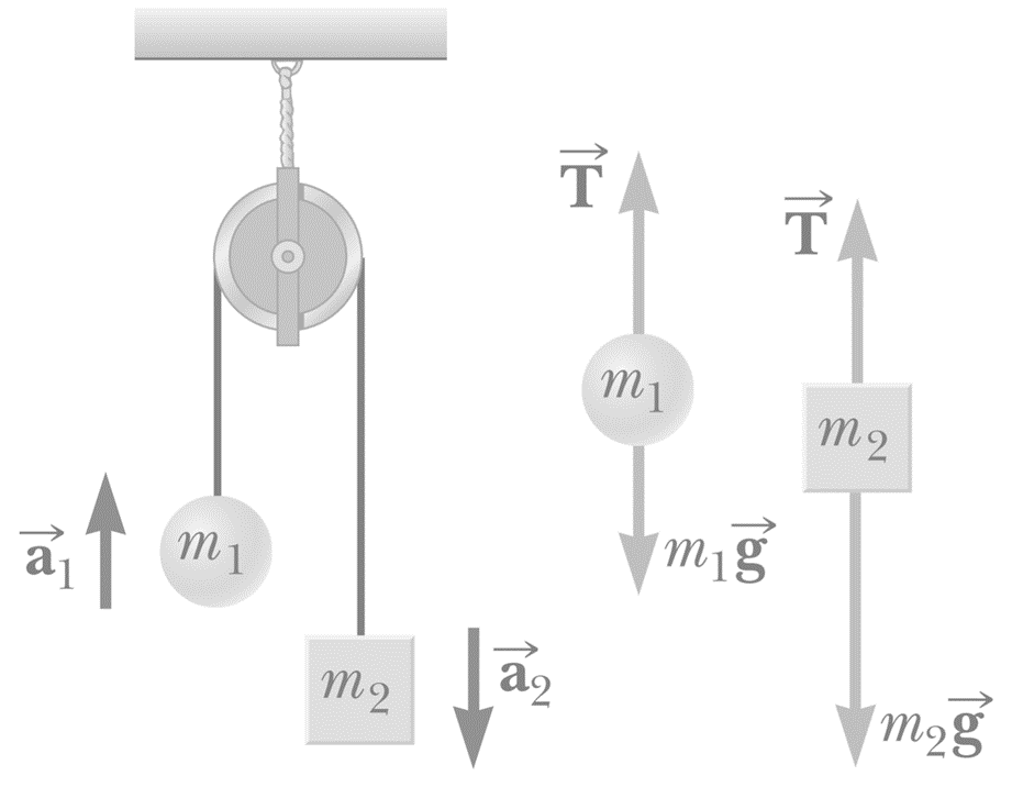 Atwood's machine