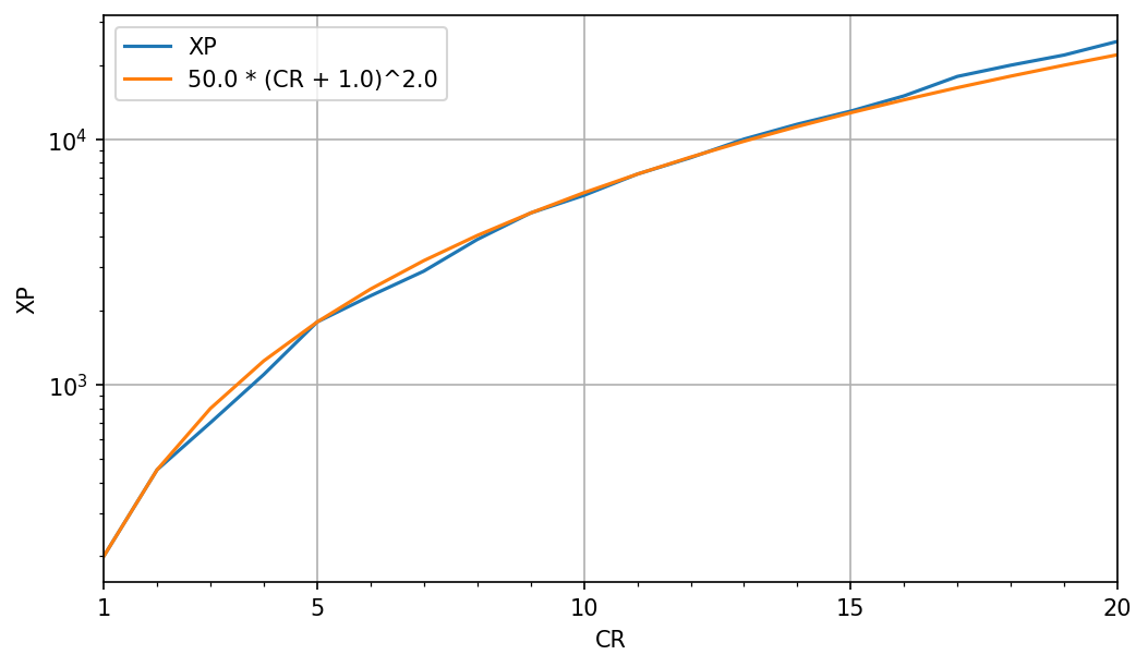 Power function fitted to XP vs. CR