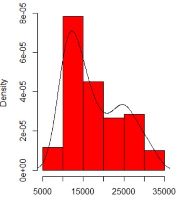 histogram