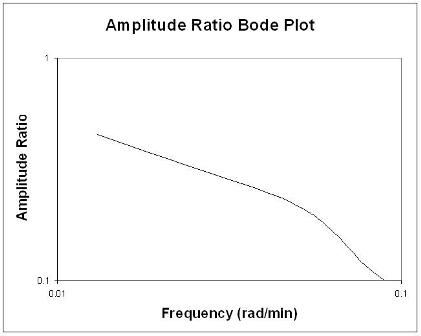 AR vs. freq