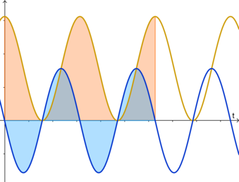 Waveform of instantaneous active power, instantaneous reactive power, instantaneous active energy and instantaneous reactive energy