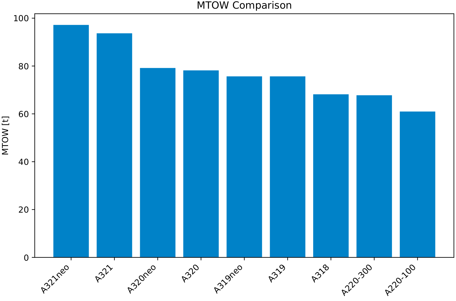 MTOW