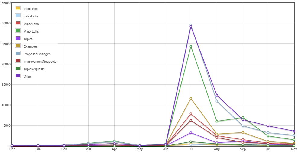 graph of the numbers above