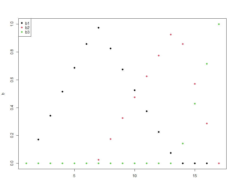 plot showing the spline basis