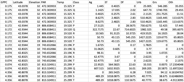 Alternative way I could arrange my data