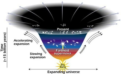 This diagram reveals changes in the rate of expansion since the universe's birth 15 billion years ago. The more shallow the curve, the faster the rate of expansion. The curve changes noticeably about 7.5 billion years ago, when objects in the universe began flying apart as a faster rate. Astronomers theorize that the faster expansion rate is due to a mysterious, dark force that is pulling galaxies apart.