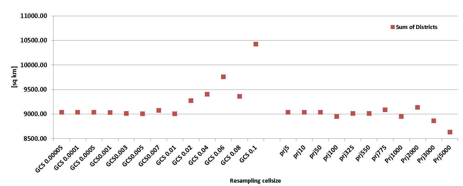 Comparison of total sum for different cell sizes