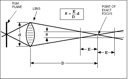 diagram of depth of field