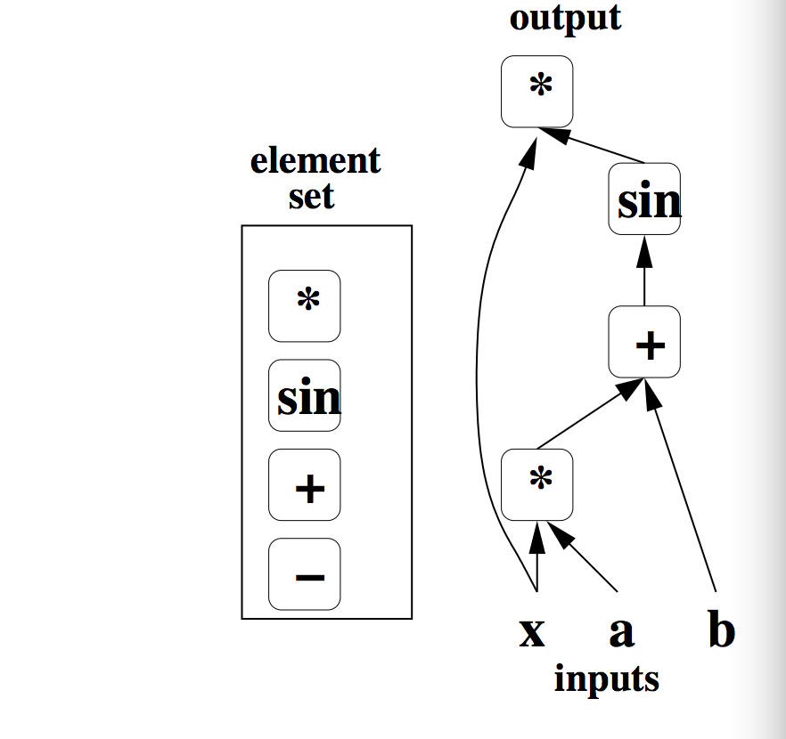 Here is a simple example demonstrating a depth of 4