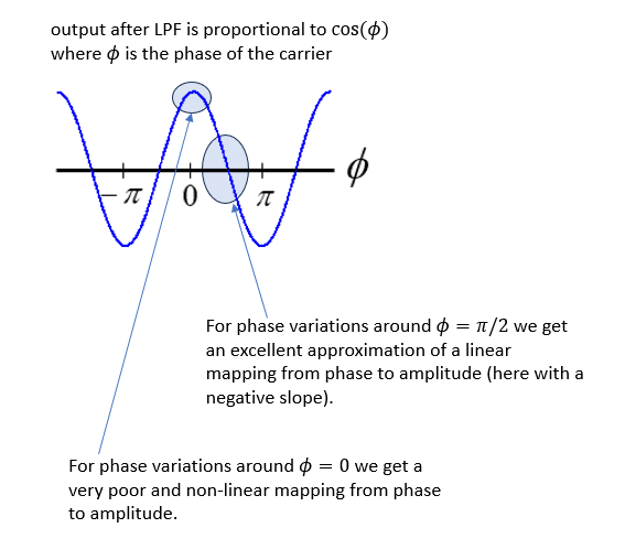 cosine result