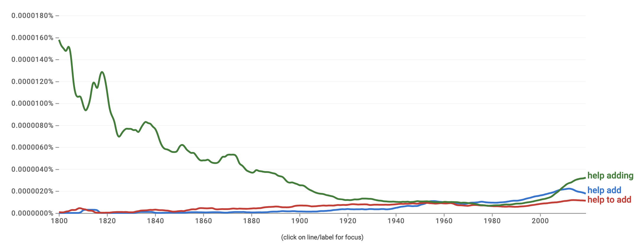 ngram of 'help add', 'help to add', 'help adding' showing that 'help adding' is more common than the other two