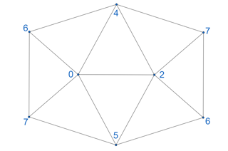 Graph with vertex 0 and neighboring vertices 4, 2, 5, 7, and 6 in clockwise order forming triangles. Vertex 2 also forms triangles with its clockwise neighbors 5, 0, 4, and extra copies of 7 and 6.