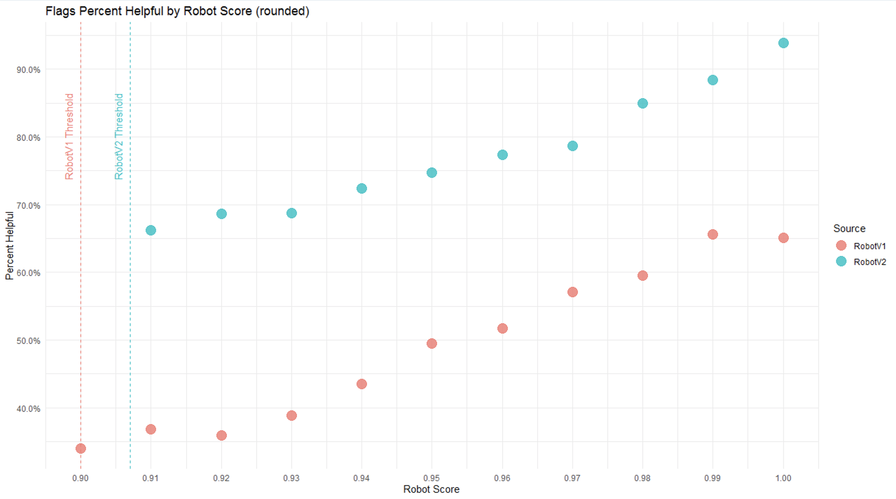 Percent Helpful by Robot Score