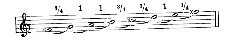 A scale with F-quarter-sharps and C-quarter-sharps (each denoted with an x).  There is a three-quarter-step between F-quarter-sharp and G, B and C-quarter-sharp, C-quarter-sharp and D, and E and F-quarter sharp.  All other steps are whole steps.