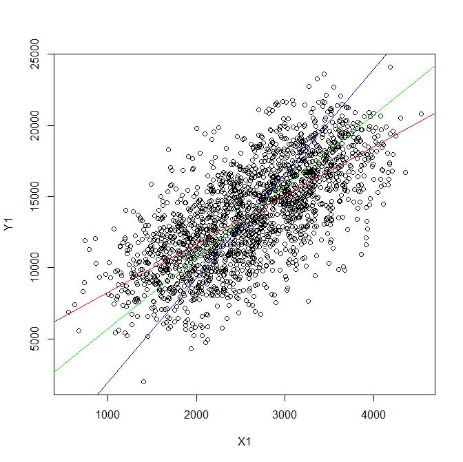 three regression lines