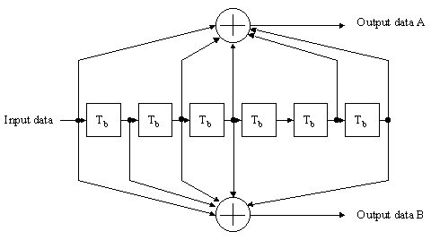 conv. encoder in shift register form