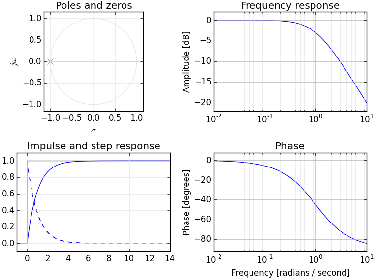 S plane and other plots