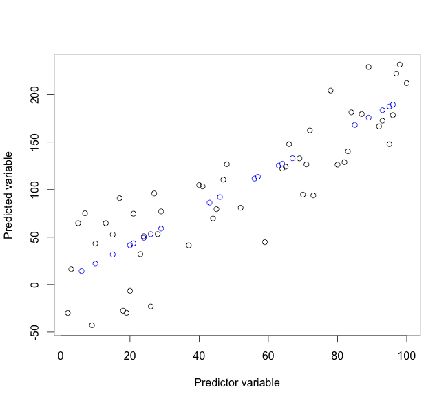 Linear regression with toy data