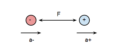 Negative and positive mass