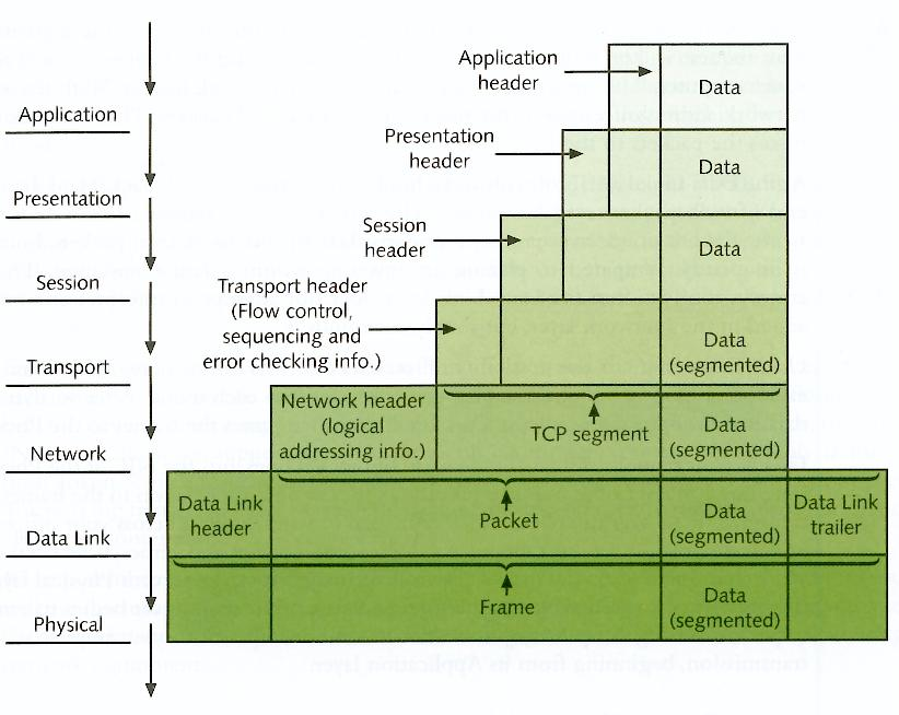 OSI layers