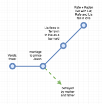 example chart made in draw.io of part of the original in the question