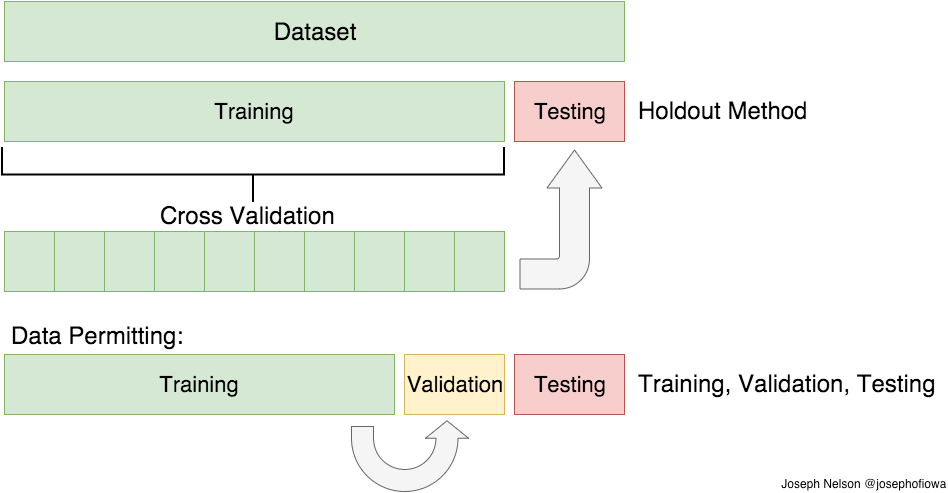 train test and cv combined?