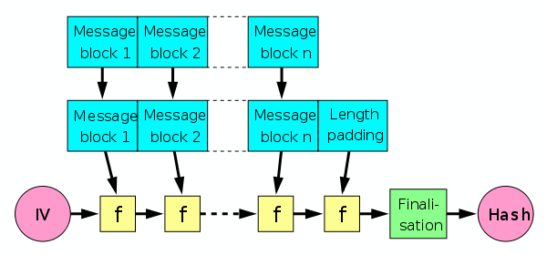 A Merkle-Damgard hash function