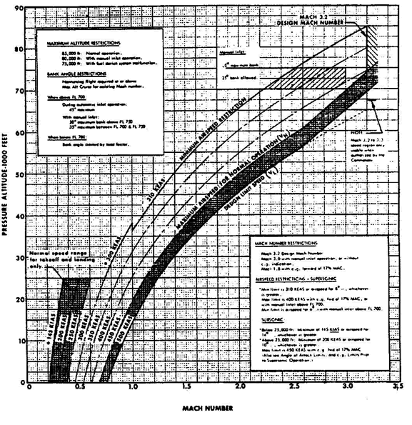 SR-71 flight envelope