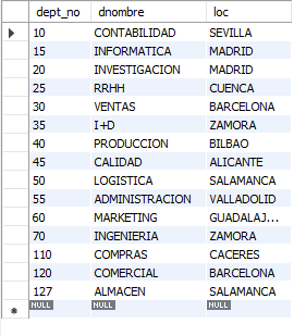 Tabla departamentos