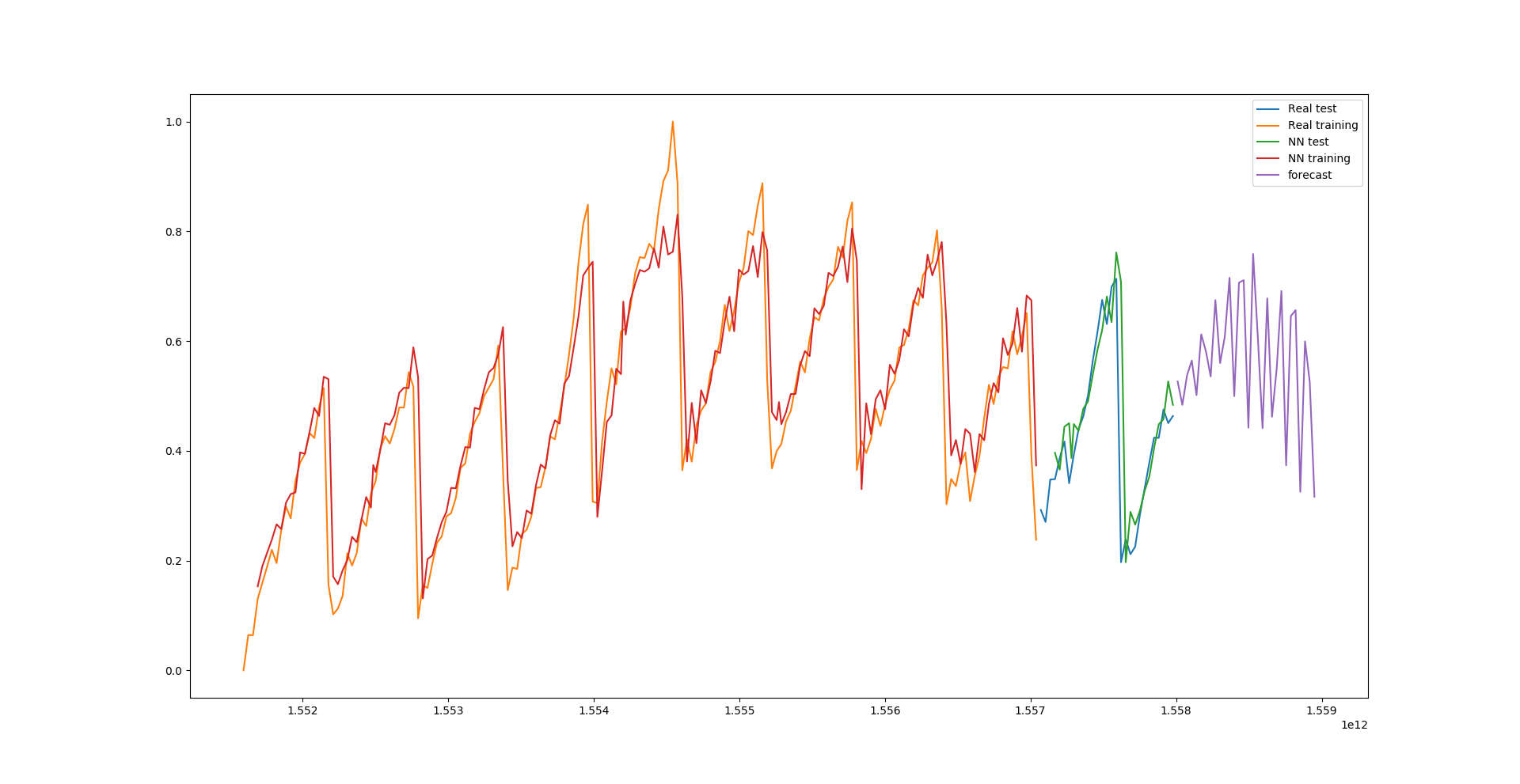 forecast plot