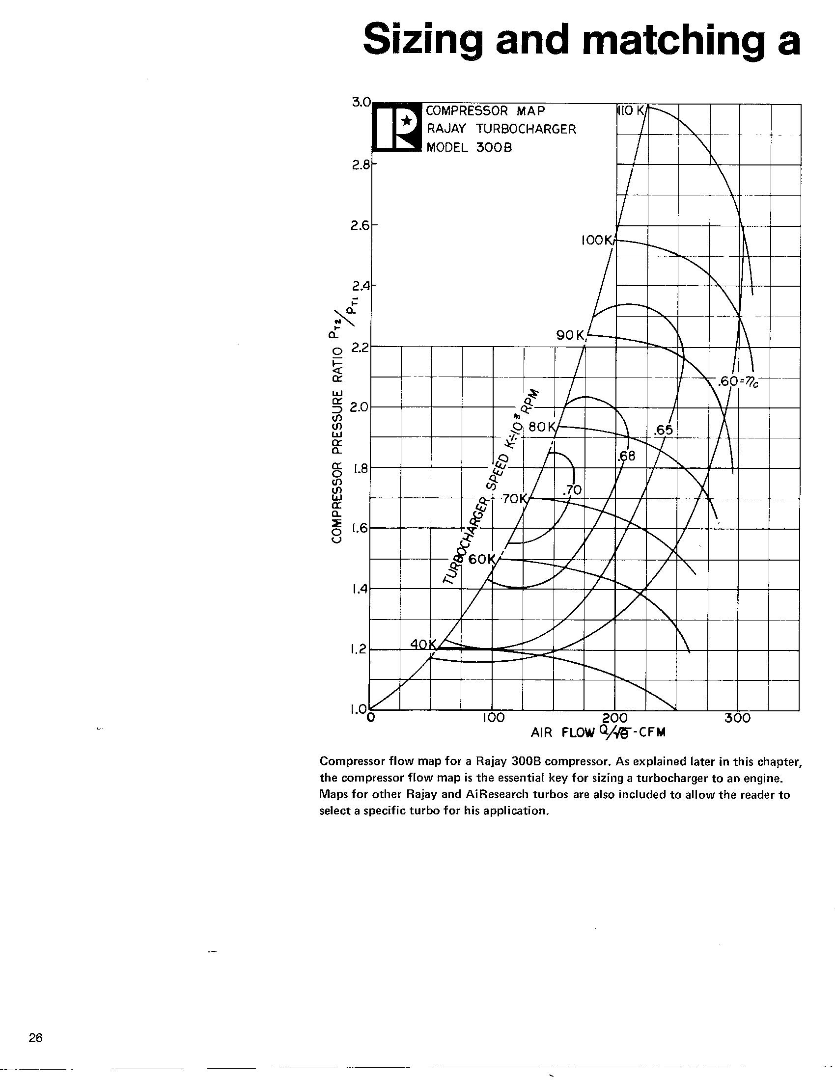 Rajay 300B Compressor Map