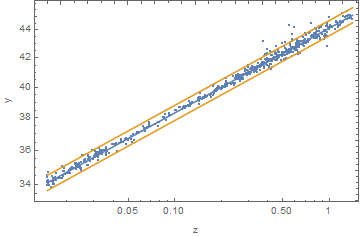 Data and fit on log scale