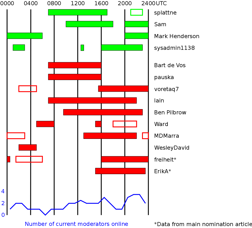 diagram of moderators core hours