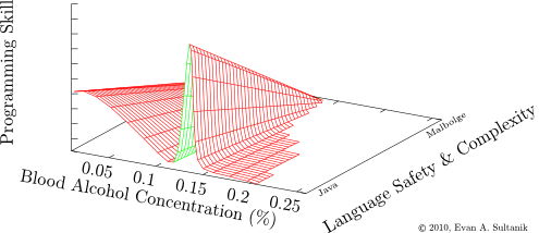 3D Ballmer Peak